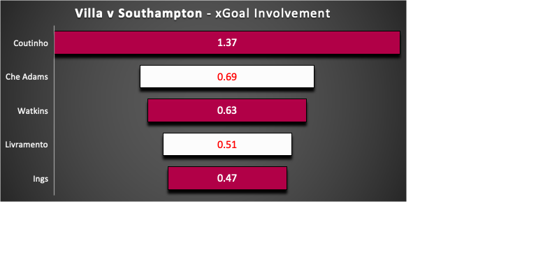 xG involvement ~ Villa vs Southampton ~ FPL GW28