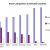 Figure 7: Asset Composition in Selected Countries