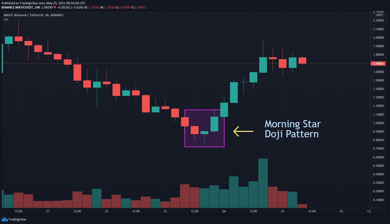 MATIC/USDT Showing Morning Star Doji Pattern