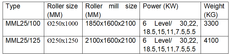 Pneumatic roller mill kind