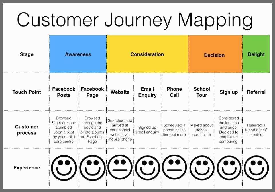 B2B customer journey map example that rates the experience quality of each customer touchpoint.