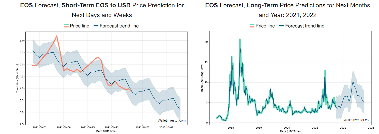 Short and long term price prediction EOS by Wallet Investor