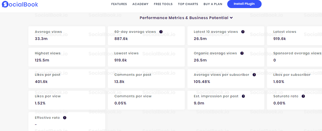 Performance Metrics of Selena Gomez's YouTube channel