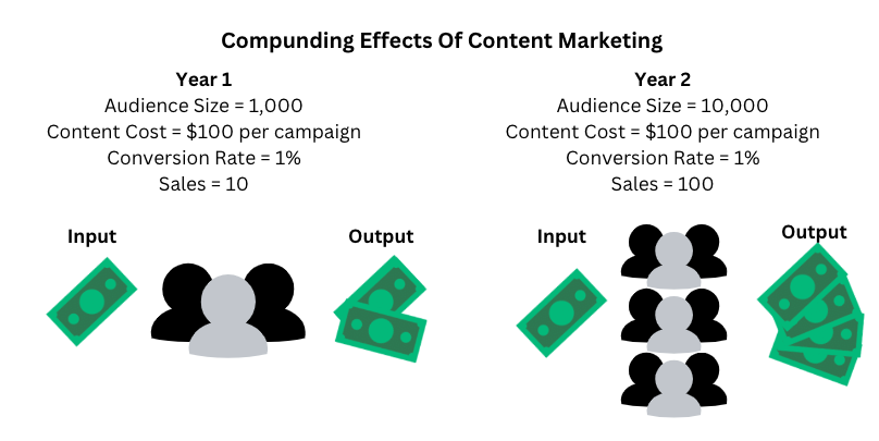 The compounding effects of content marketing