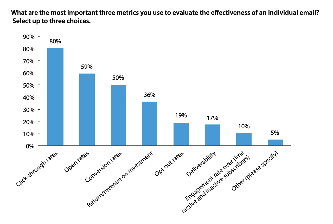 Email frequency best practices, stat from email tracking benchmark 