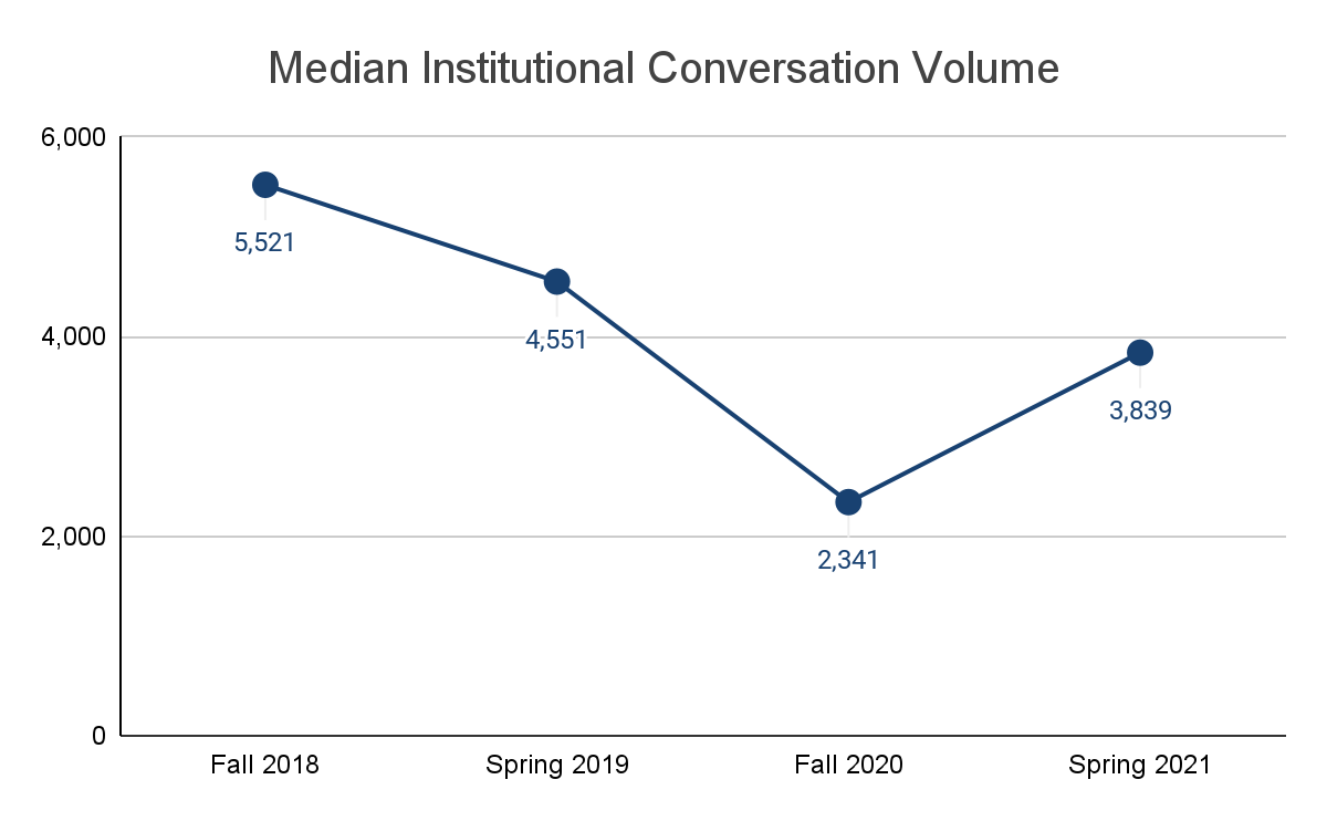 Line graph showing median institutional conversation volume between Fall 2018 with a high of 5,521 and in Spring 2021 with 3,839