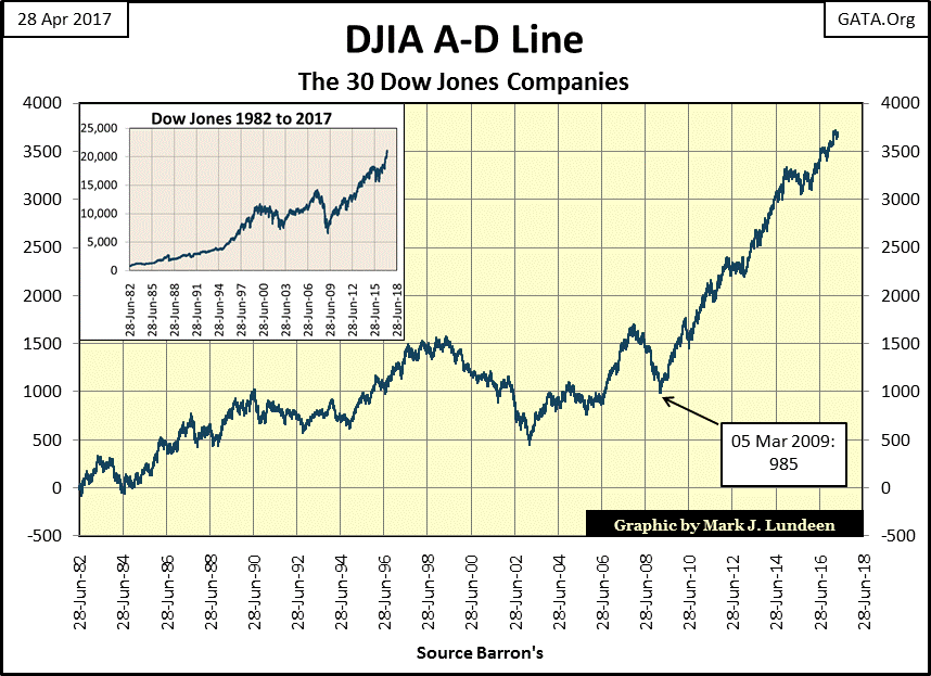 C:\Users\Owner\Documents\Financial Data Excel\Bear Market Race\Long Term Market Trends\Wk 494\Chart #4   Dow Jones A-D Line.gif