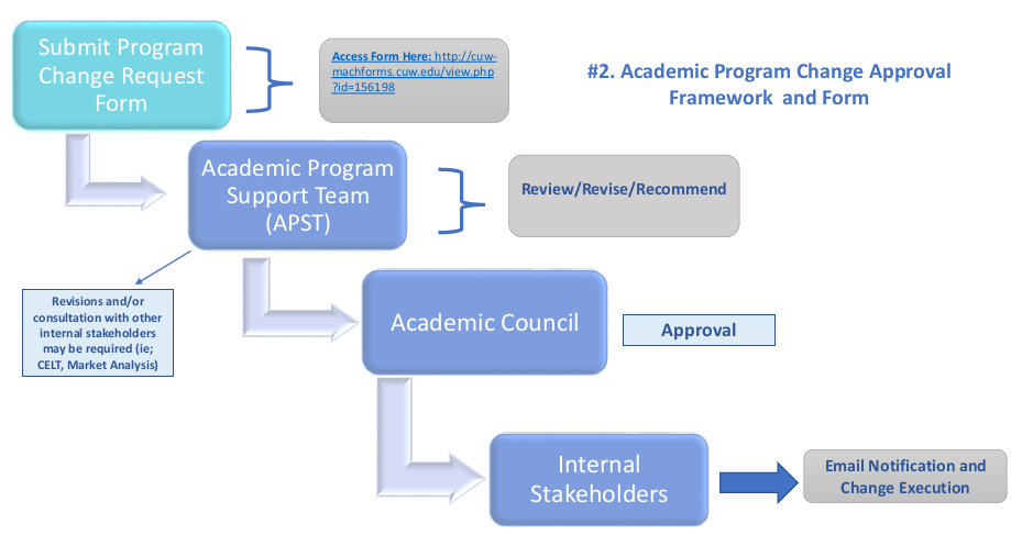 Framework for Academic Program Change Requests