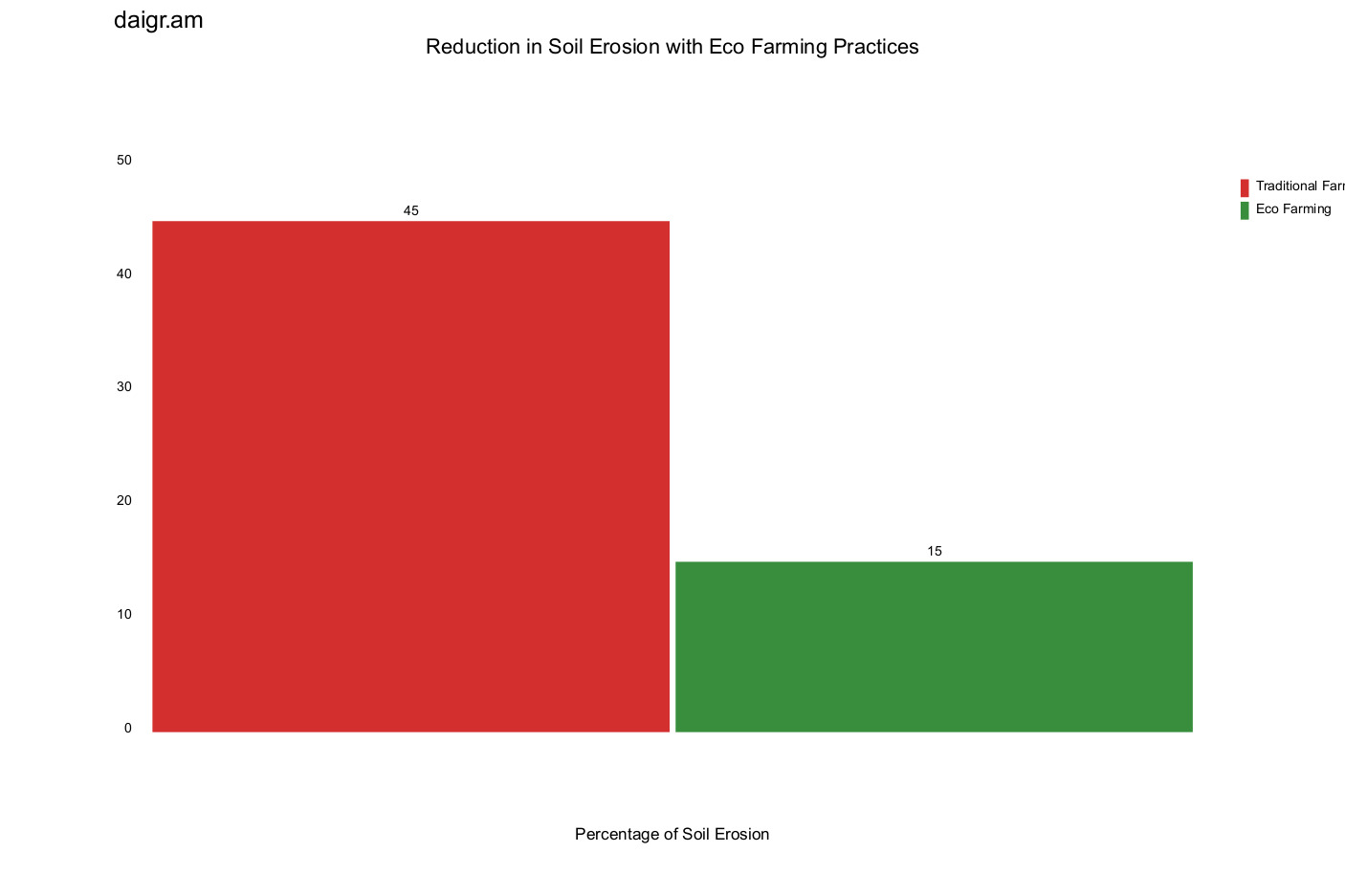 Graph showing a reduction in Soil Erosion through Eco farming.