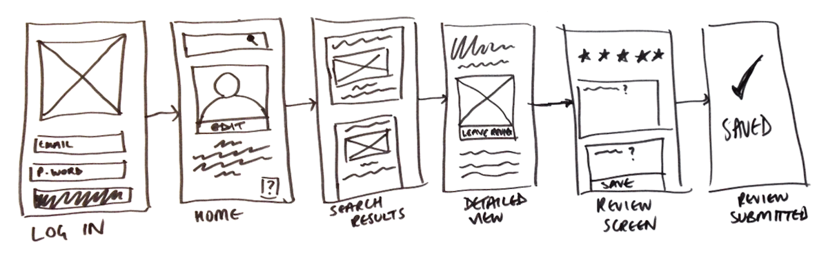 Paper wireframes in product discovery