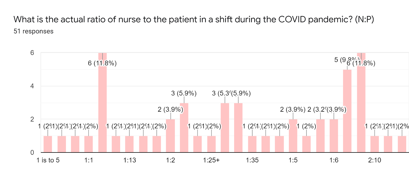 Forms response chart. Question title: What is the actual ratio of nurse to the patient in a shift during the COVID pandemic? (N:P). Number of responses: 51 responses.