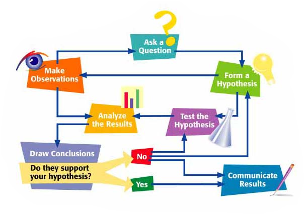 scientific problem solving designing carefully controlled research