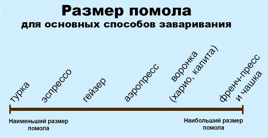 Размер помола кофе для заваривания