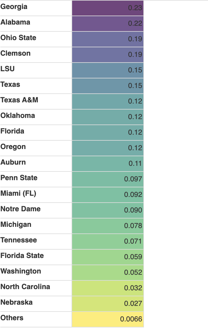 top schools list to win the championship