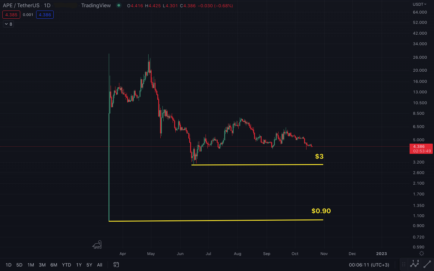 APE/U.S. dollar price chart on a daily scale