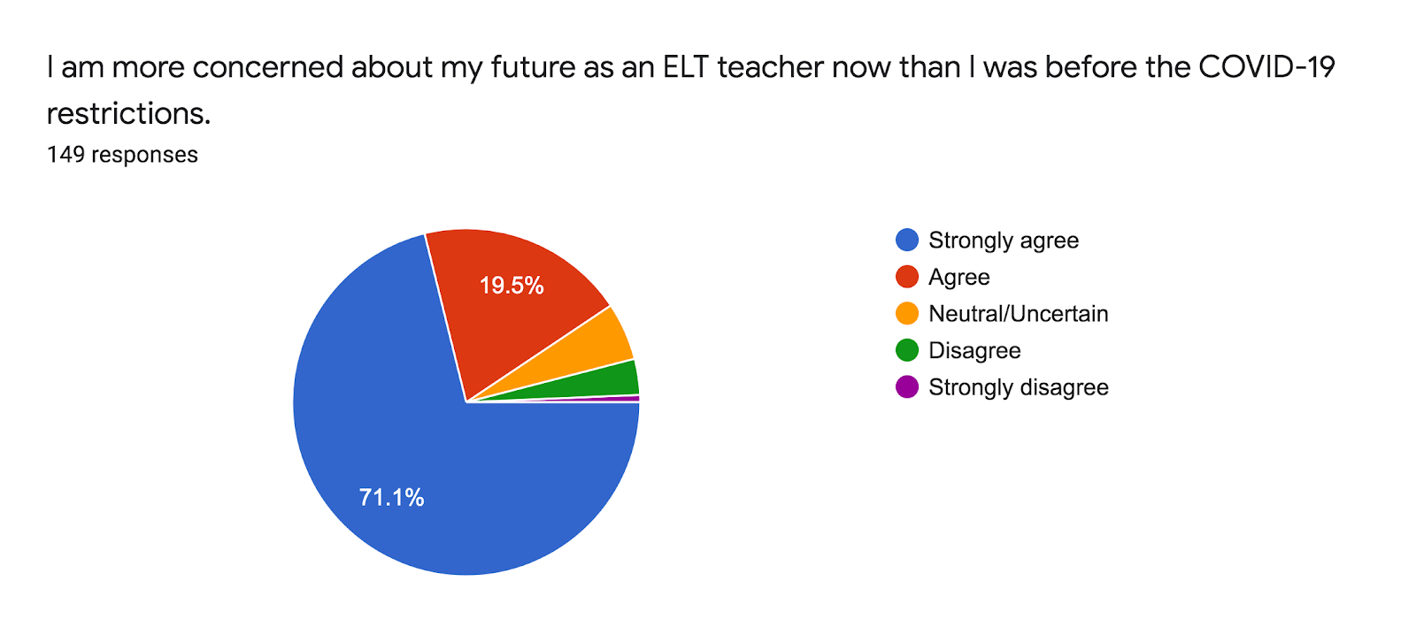 Forms response chart. Question title: I am more concerned about my future as an ELT teacher now than I was before the COVID-19 restrictions.. Number of responses: 149 responses.