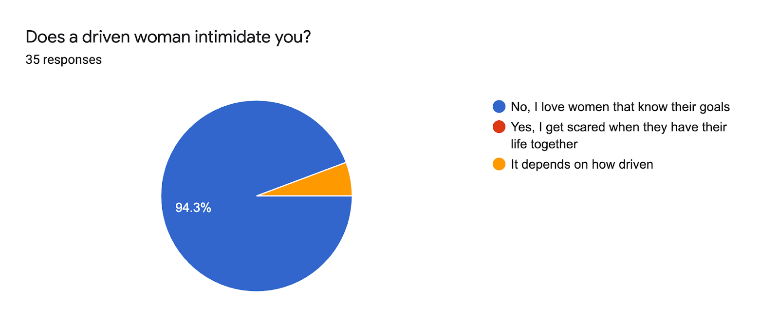 Forms response chart. Question title: Does a driven woman intimidate you?. Number of responses: 35 responses.