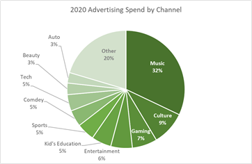 2020 YouTube Advertising Spend by Channel Chart
