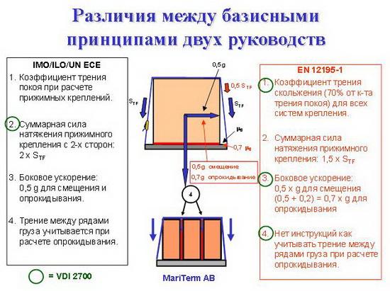 Схема - Сколько ремней требуется для надежного крепления груза