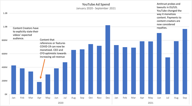 Youtube Ad Spend, Jan 2020-Sept 2021 Chart