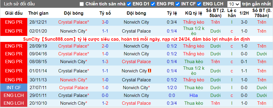 Thành tích đối đầu Norwich vs Crystal Palace