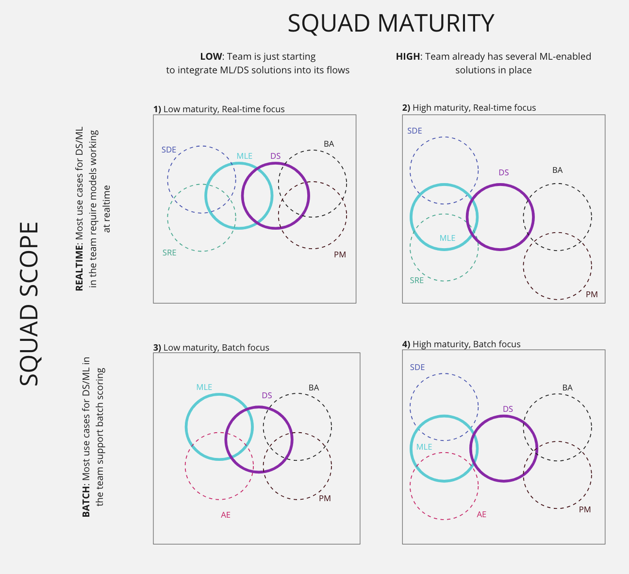 General overview of types of teams