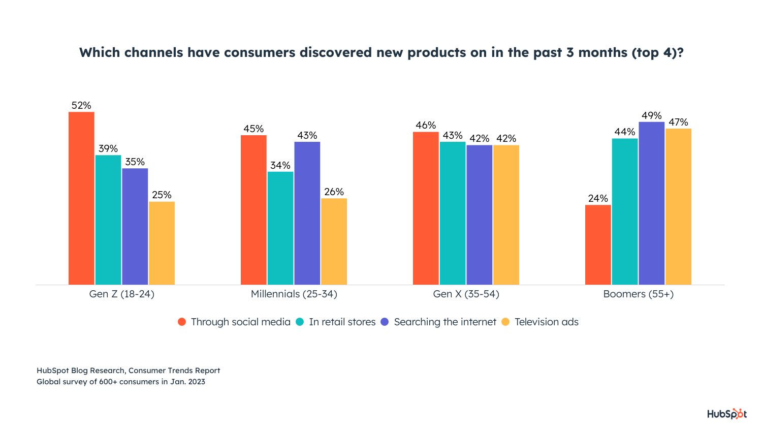 where consumers discover social media products