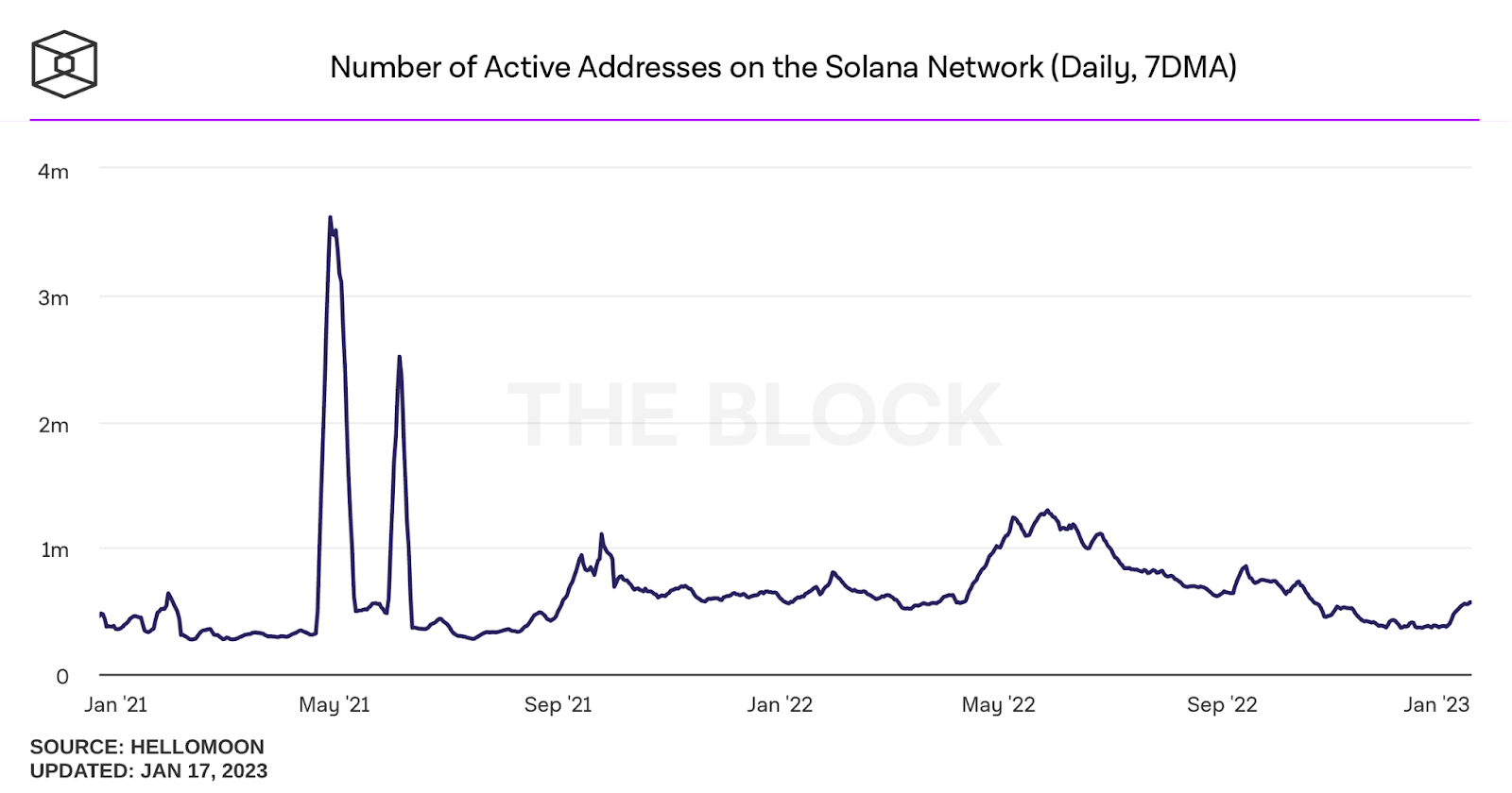 Solana's unprecedented 200% pump is likely caused by short squeeze - 2