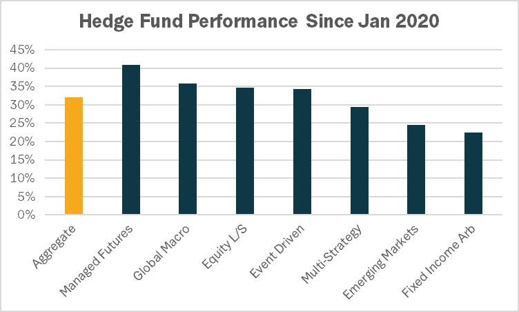 Hedge Fund Performance Since Jan 2020