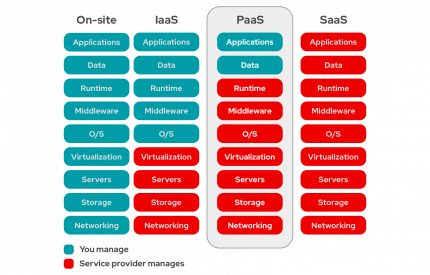 Platform as a Service (PaaS)