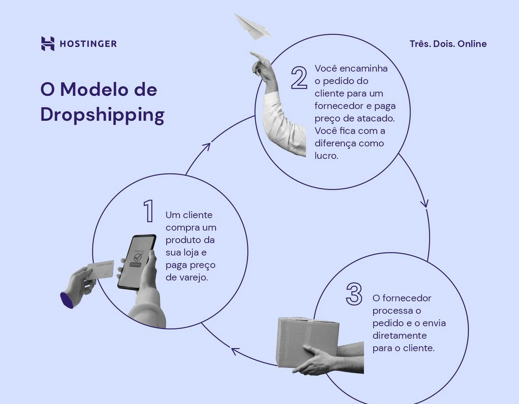 Esquema de ilustração gráfica informando como funciona o processo do dropshipping