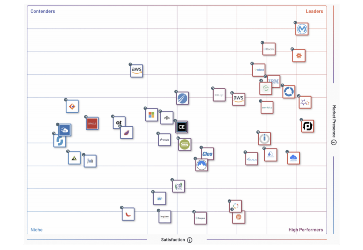 Example graphic depicting how to plot contenders and leaders within your industry