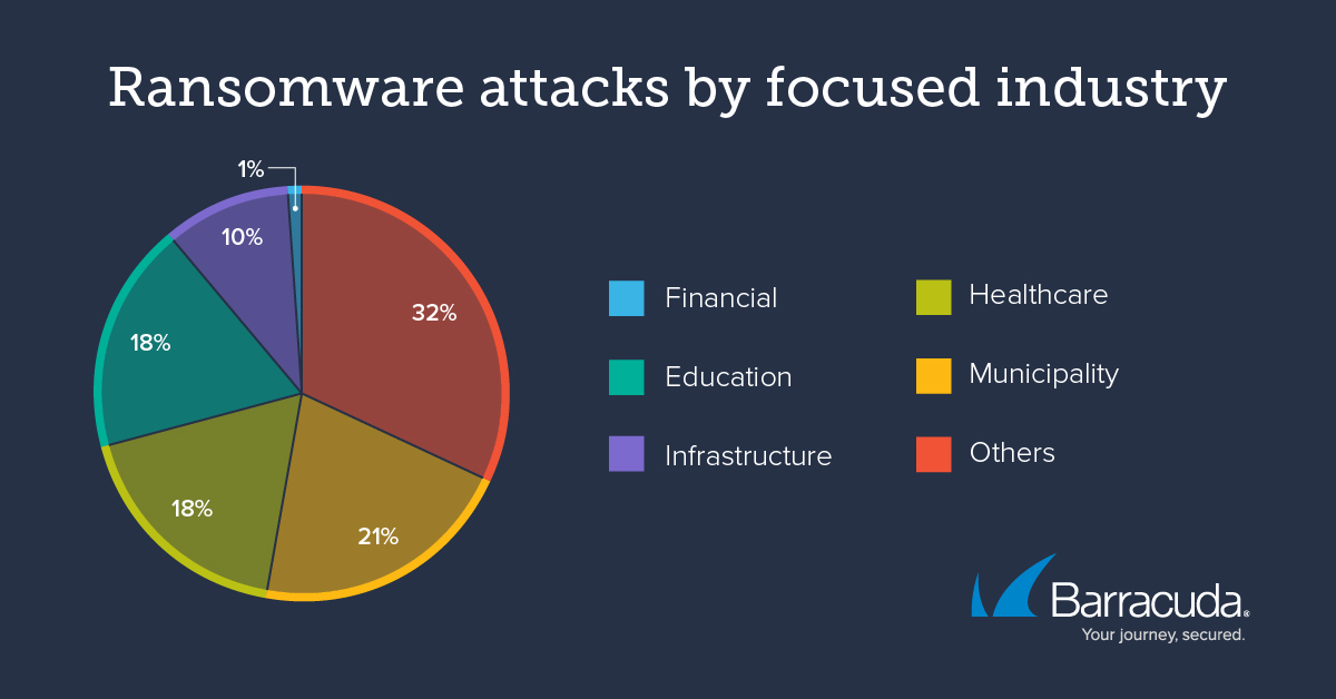 Kakediagram som viser prosentvis antall ransomwareangrep per sektor. Finans: 1%, Utdanning: 18%, Infrastruktur: 10%, Helse: 18%, Offentlig/kommuner: 21% og andre: 32%. 