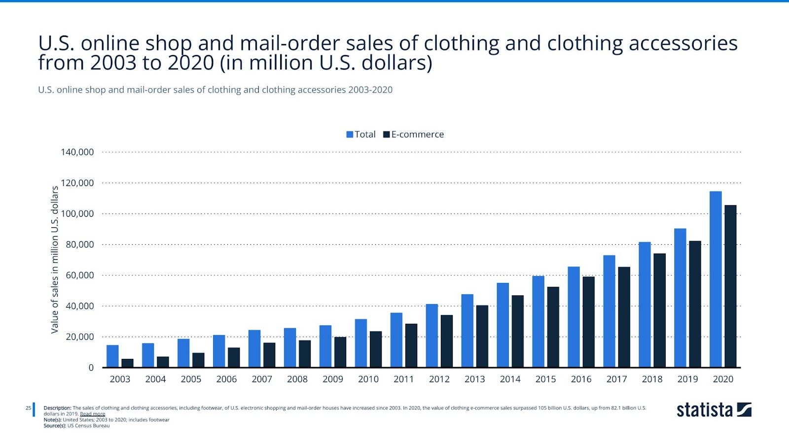 U.S. online shop and mail-order sales of clothing and clothing accessories 2003-2020