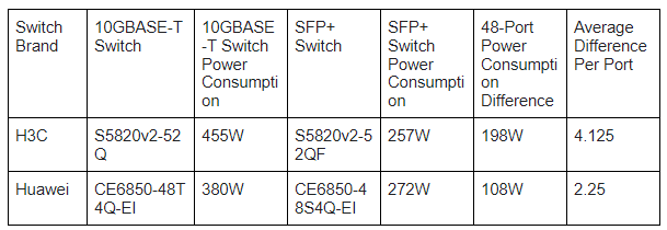 Table 1 — Power Consumption Comparison — 10GBASE-T Port vs 10G Optical SFP+ Port