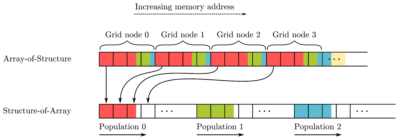 Two memory layouts are shown: Array-of-Structure and Structure-of-Array. In Array-of-Structure, the populations of each node are stored linearly in memory, i.e., the populations of node i-1 precede the populations of node i. Structure-of-Arrays stores the first population of all cells, then the second population of all cells, and so on.