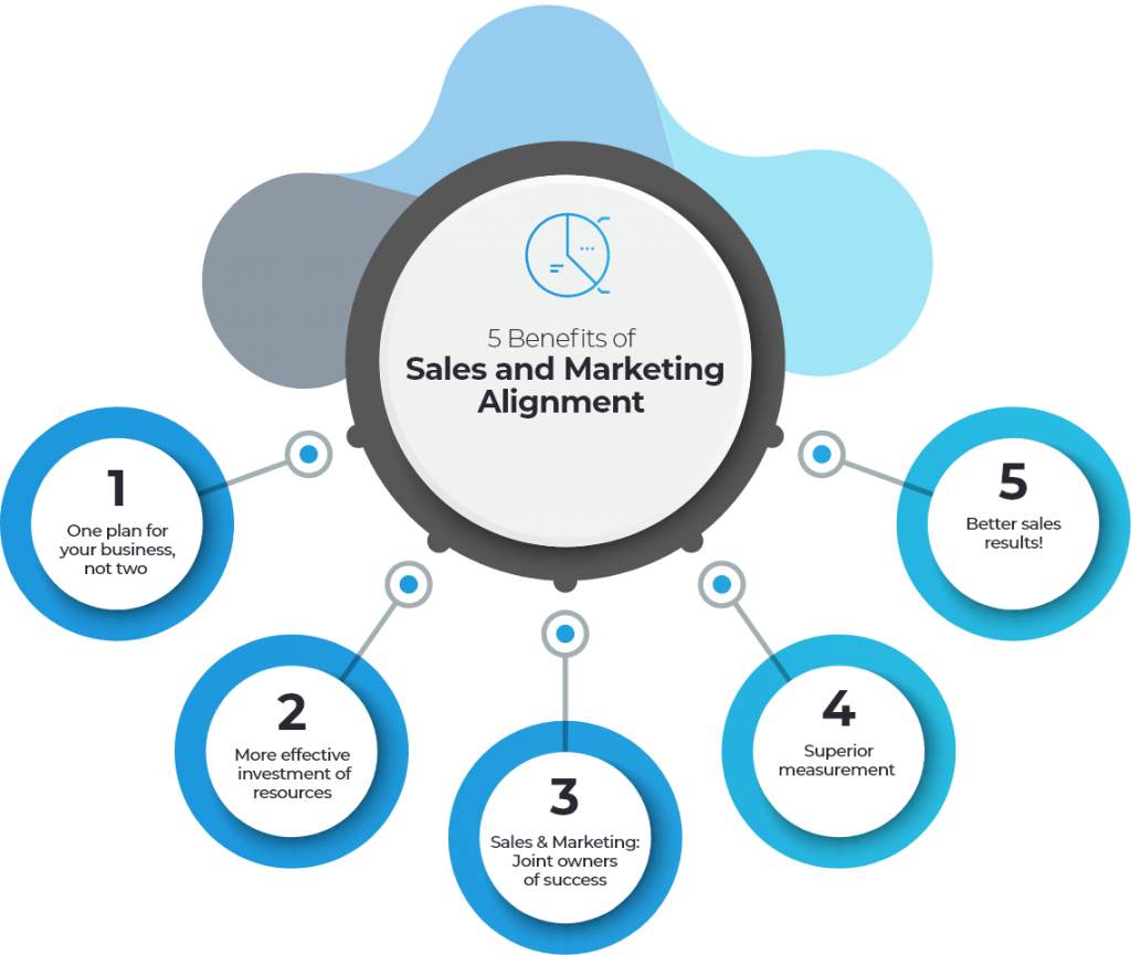 organizational benefits of marketing and sales alignment 