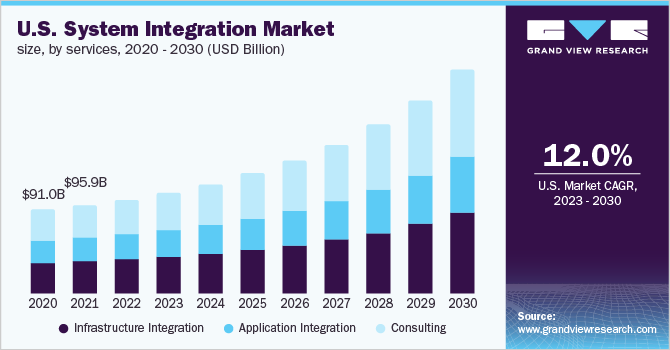 The US system integration market.