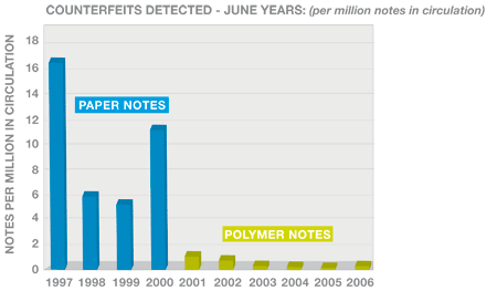 Description: http://www.securency.com.au/images/content/graph_nz.gif