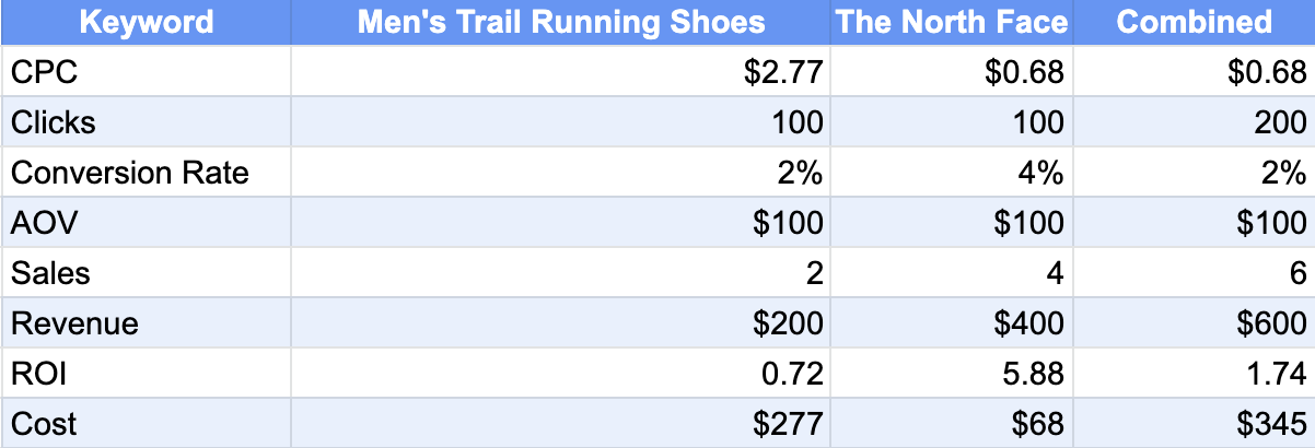 4 things to learn about paid search from The North Face