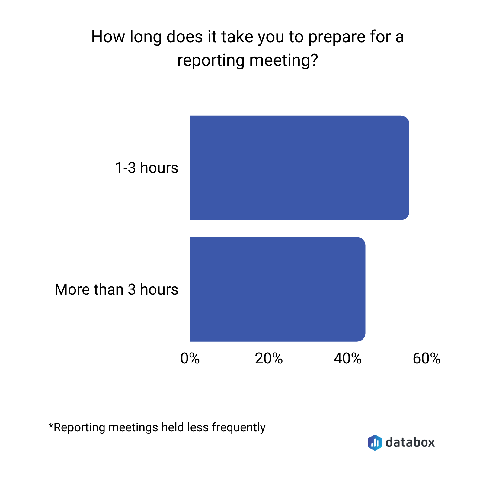 how long does it take to prepare for quarterly or less frequent meetings