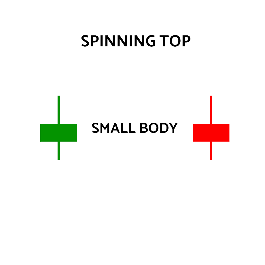 Candlestick patterns - Spinning Top