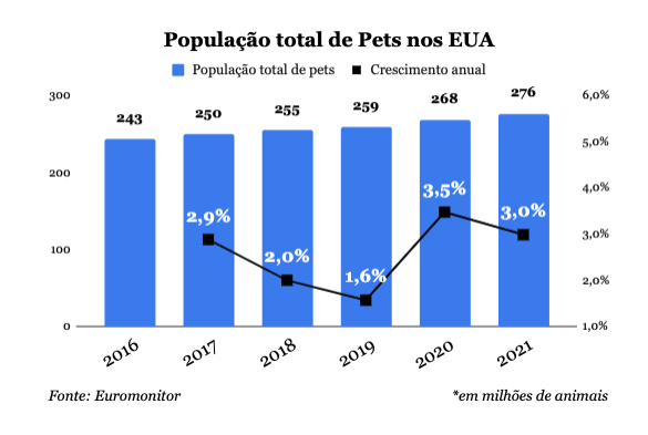 Gráfico apresenta população total de pets nos EUA.