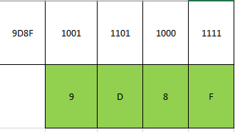 Tabela de conversão Hexadecimal binário