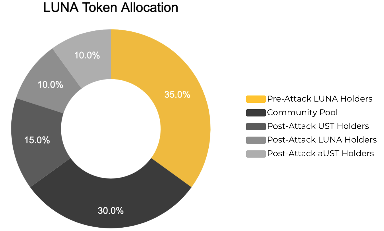 token luna 2