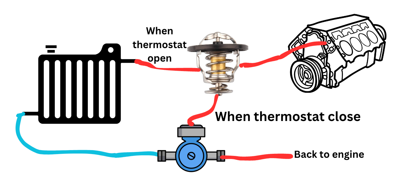 illustration of how engine cooling system works