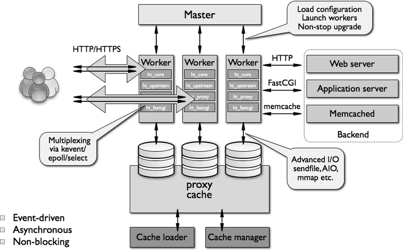 Nginxのアーキテクチャ