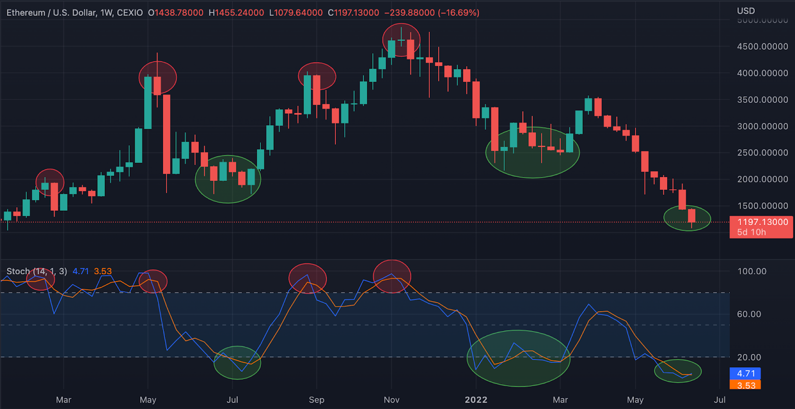 stochastic_eth_weekly_chart