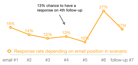 How to Write a Follow-Up Email After No Response