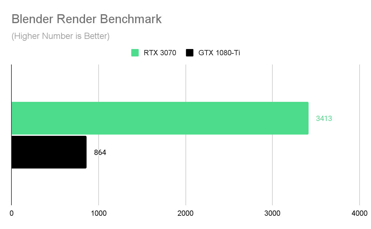 3D rendering test results in an bar chart comparing the RTX 3070 vs GTX 1080-Ti 
